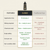 BUNEE® Black Hair Dye Shampoo